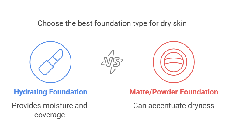 Choose the best foundation type for dry skin